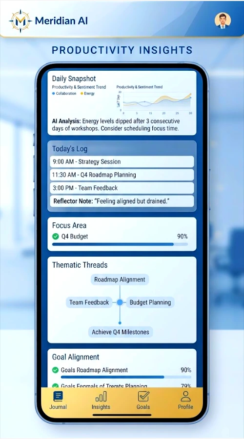 A screenshot of a mobile application interface for "Meridian AI," titled "PRODUCTIVITY INSIGHTS." The dark-themed dashboard displays a "Daily Snapshot" chart correlating collaboration and energy levels, with an AI analysis noting a dip after three days of workshops. Below this are a "Today's Log" of meetings and a "Reflector Note," followed by a "Focus Area" (Q4 Budget at 90%), a "Thematic Threads" network connecting team feedback and budget planning to goals, and a "Goal Alignment" section. The bottom navigation bar includes icons for Journal, Insights, Goals, and Profile.