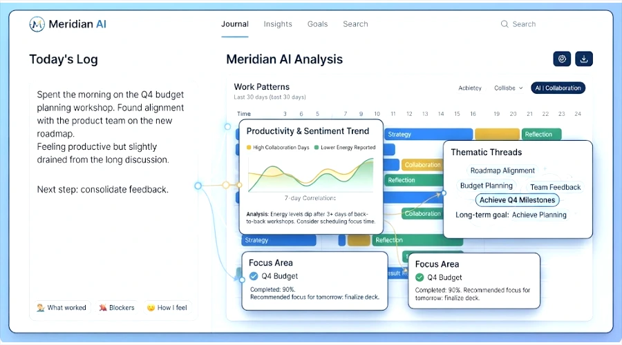 A detailed screenshot of the Meridian AI Work Journal desktop application interface. The screen is split into two main sections: a user input area on the left labeled "Today's Log" with text about a Q4 budget planning workshop, and a larger dashboard on the right labeled "Meridian AI Analysis." The dashboard features data visualizations including a "Work Patterns" timeline, a "Productivity & Sentiment Trend" graph correlating high collaboration with lower energy, a "Thematic Threads" cluster linking roadmap alignment to goals, and multiple "Focus Area" cards detailing Q4 Budget progress. The UI is clean, modern, and blue-themed, with connecting lines showing the flow from log entry to AI insights.
